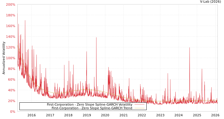 graph of First-Corporation S0GARCH