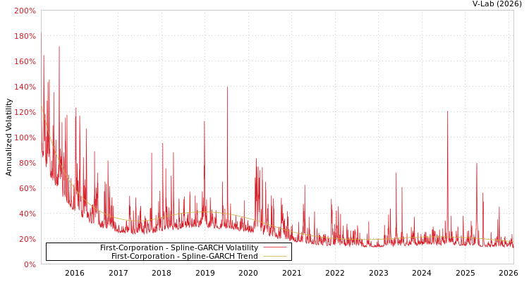 graph of First-Corporation SGARCH