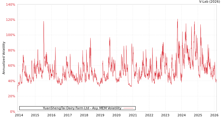 graph of YuanShengTai Dairy Farm Ltd AMEM