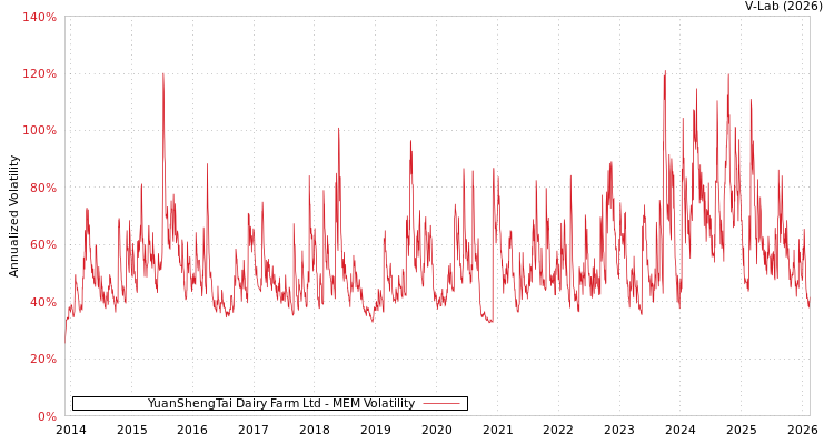 graph of YuanShengTai Dairy Farm Ltd MEM