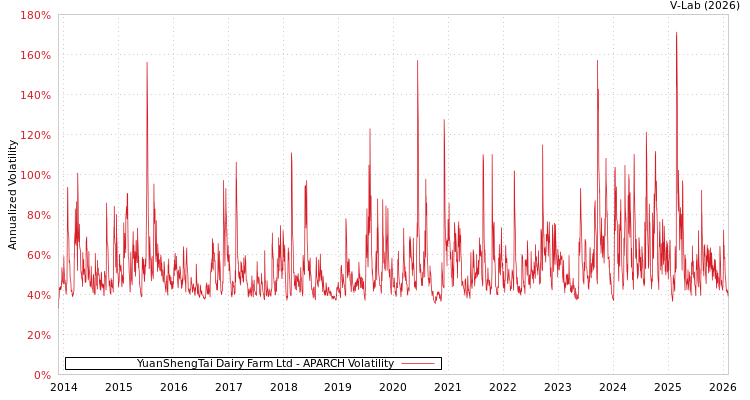 graph of YuanShengTai Dairy Farm Ltd APARCH