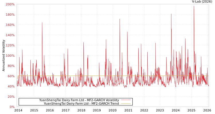 graph of YuanShengTai Dairy Farm Ltd MF2-GARCH