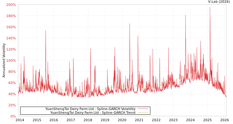 graph of YuanShengTai Dairy Farm Ltd SGARCH