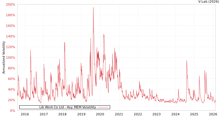 graph of Lib Work Co Ltd AMEM