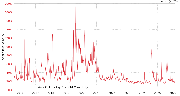 graph of Lib Work Co Ltd APMEM