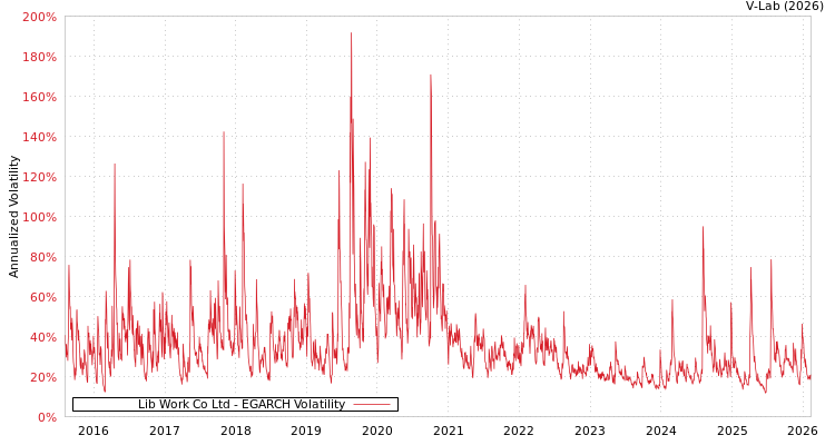 graph of Lib Work Co Ltd EGARCH