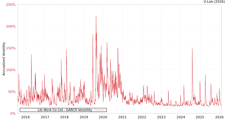 graph of Lib Work Co Ltd GARCH