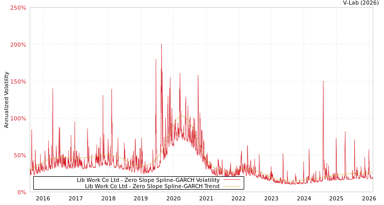 graph of Lib Work Co Ltd S0GARCH