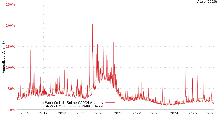 graph of Lib Work Co Ltd SGARCH