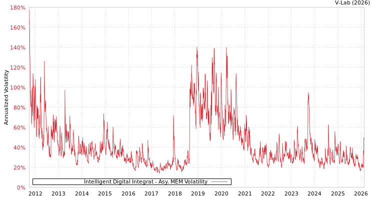 graph of Intelligent Digital Integrat AMEM