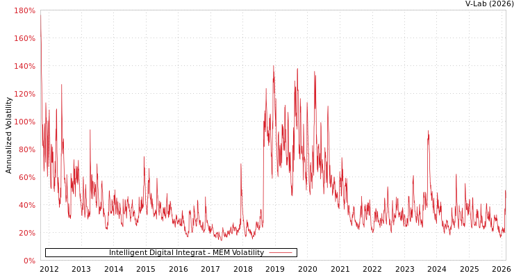 graph of Intelligent Digital Integrat MEM