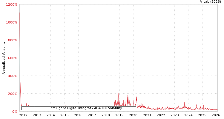 graph of Intelligent Digital Integrat AGARCH