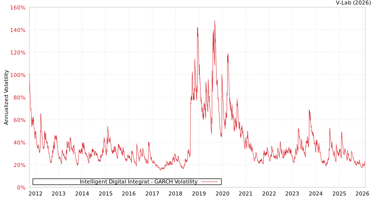graph of Intelligent Digital Integrat GARCH