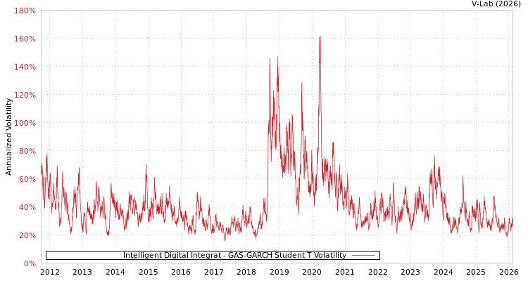 graph of Intelligent Digital Integrat GAS-GARCH-T