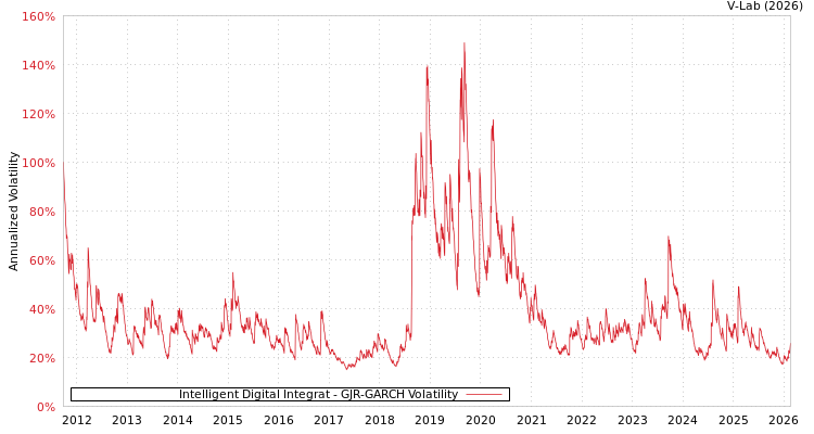 graph of Intelligent Digital Integrat GJR-GARCH