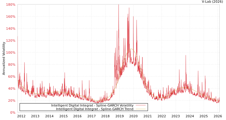 graph of Intelligent Digital Integrat SGARCH