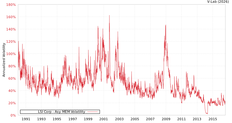 graph of LSI Corp AMEM