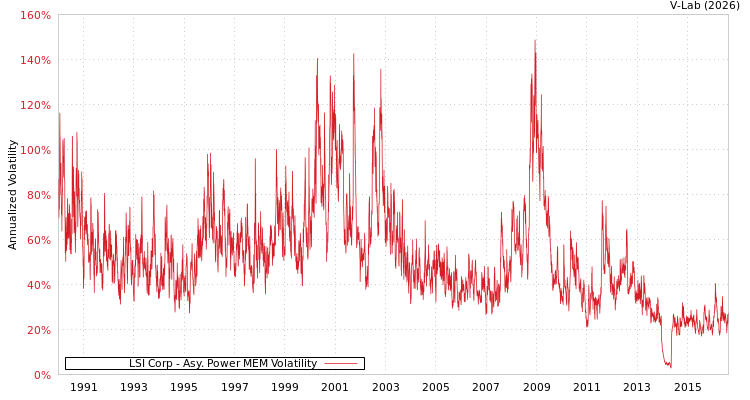 graph of LSI Corp APMEM