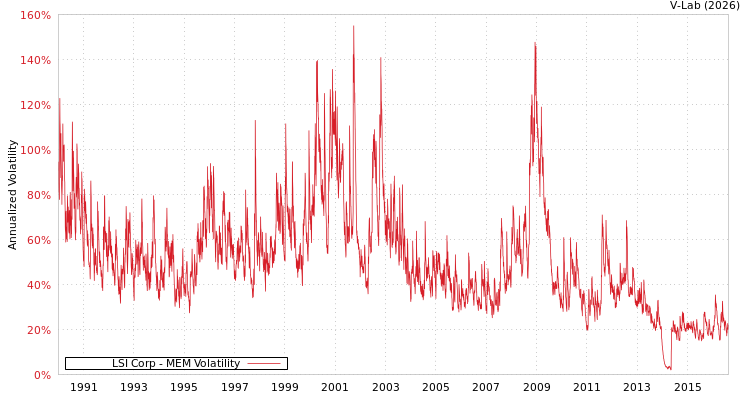 graph of LSI Corp MEM
