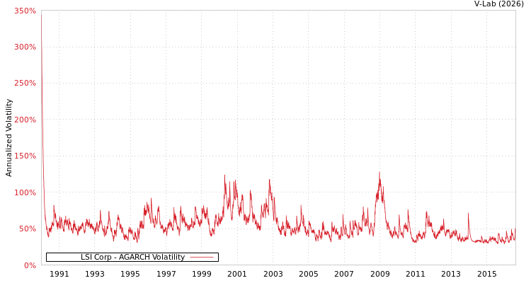 graph of LSI Corp AGARCH