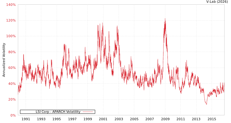 graph of LSI Corp APARCH