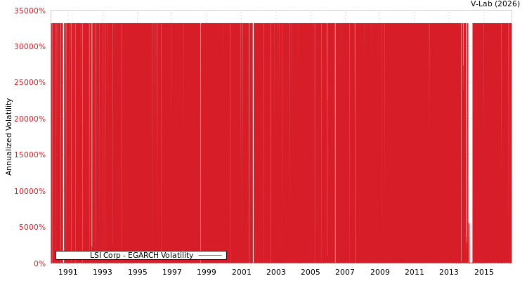 graph of LSI Corp EGARCH