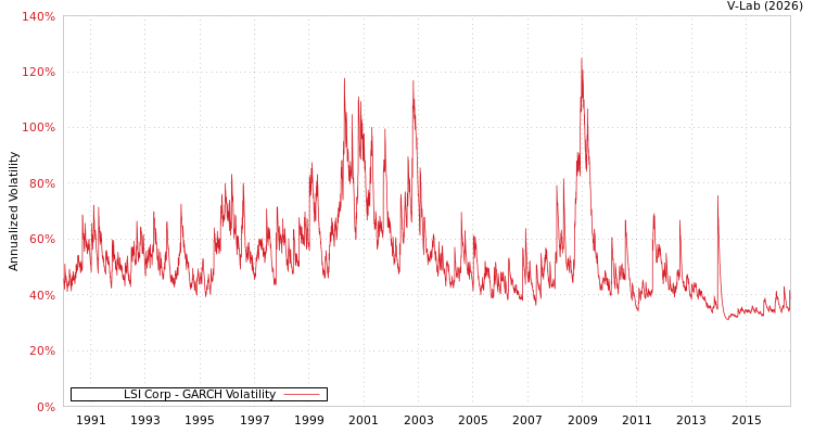 graph of LSI Corp GARCH