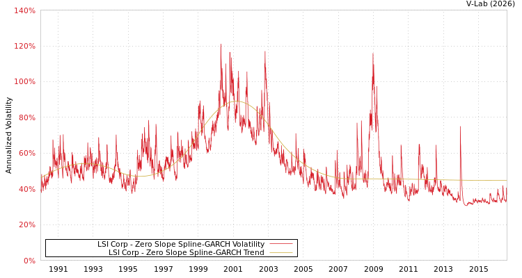 graph of LSI Corp S0GARCH