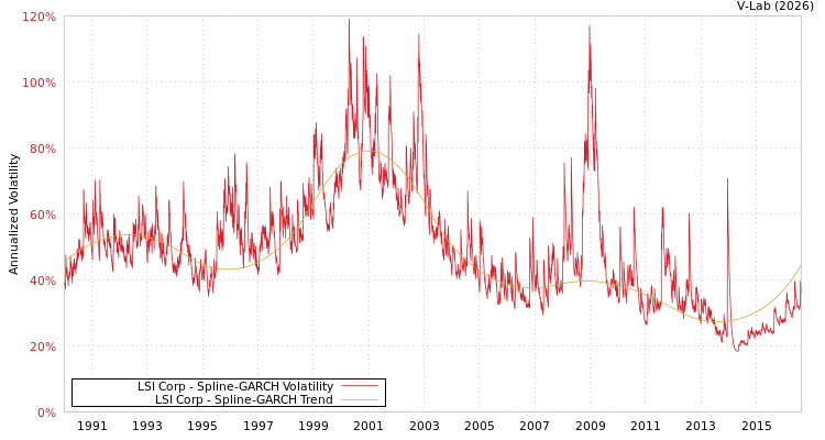 graph of LSI Corp SGARCH