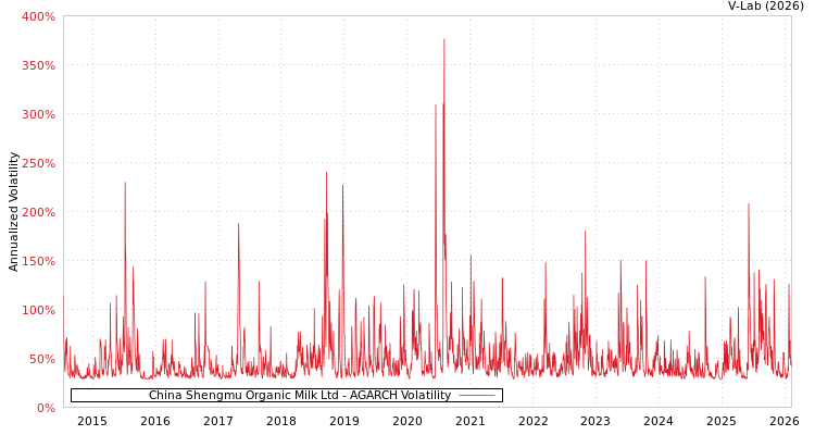 graph of China Shengmu Organic Milk Ltd AGARCH