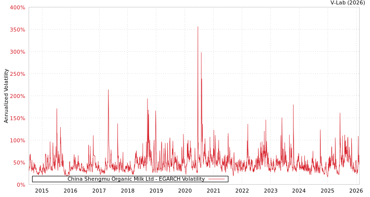 graph of China Shengmu Organic Milk Ltd EGARCH
