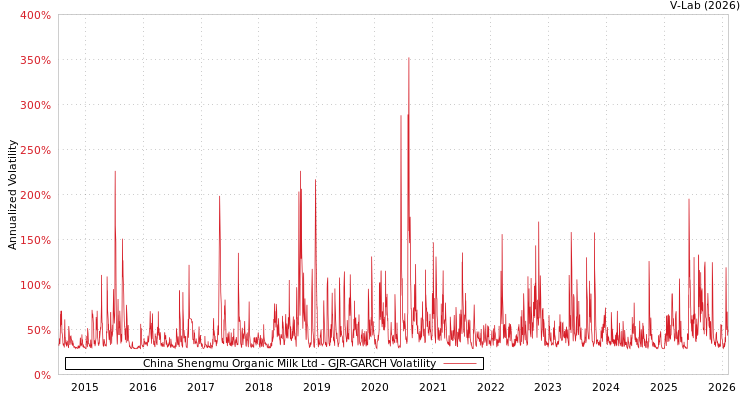 graph of China Shengmu Organic Milk Ltd GJR-GARCH