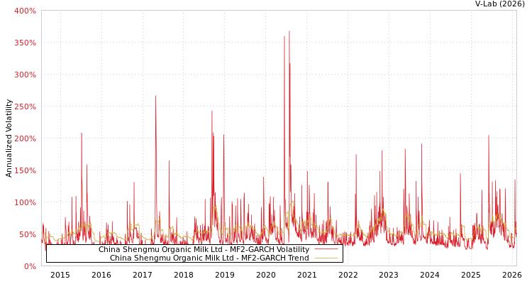 graph of China Shengmu Organic Milk Ltd MF2-GARCH
