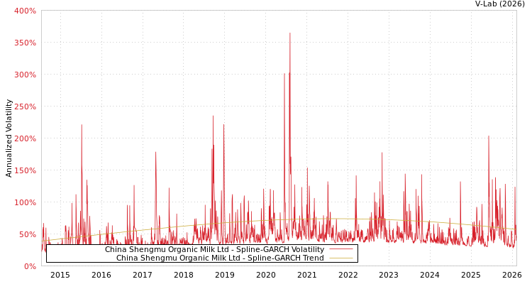 graph of China Shengmu Organic Milk Ltd SGARCH