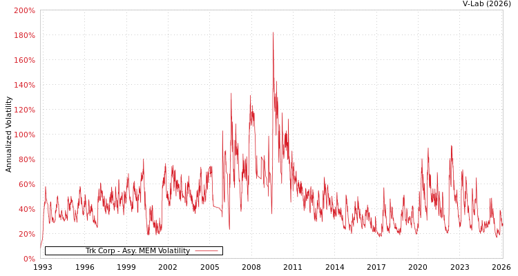 graph of Trk Corp AMEM