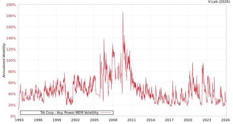 graph of Trk Corp APMEM