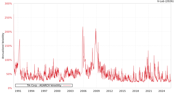 graph of Trk Corp AGARCH
