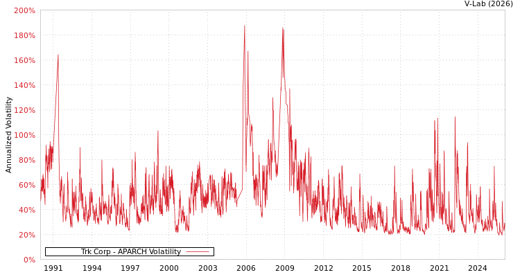 graph of Trk Corp APARCH