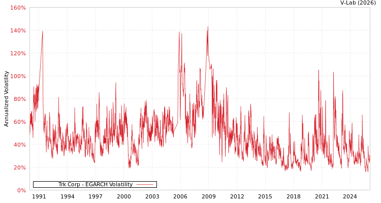 graph of Trk Corp EGARCH