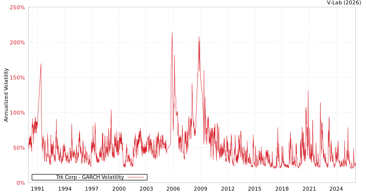 graph of Trk Corp GARCH