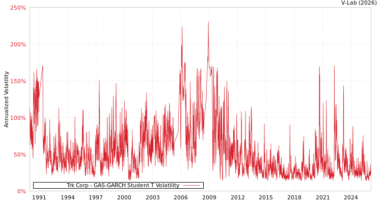 graph of Trk Corp GAS-GARCH-T