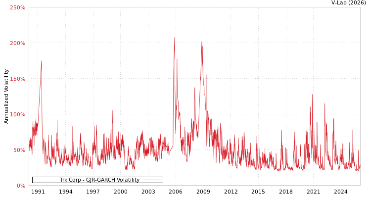 graph of Trk Corp GJR-GARCH