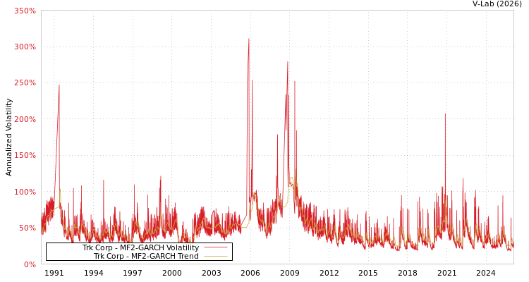 graph of Trk Corp MF2-GARCH