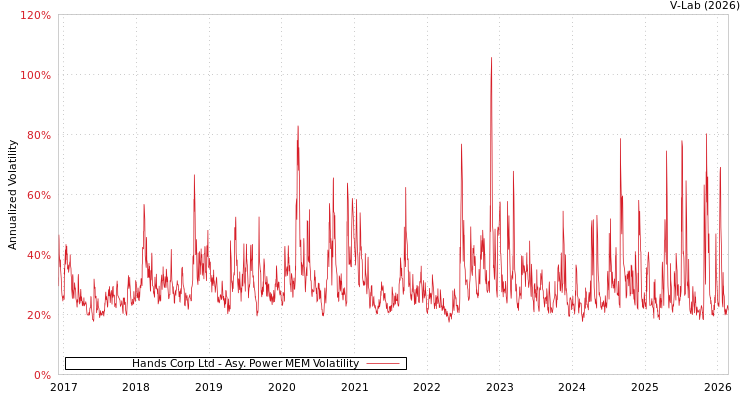 graph of Hands Corp Ltd APMEM