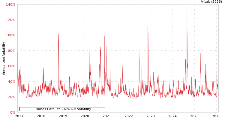 graph of Hands Corp Ltd APARCH