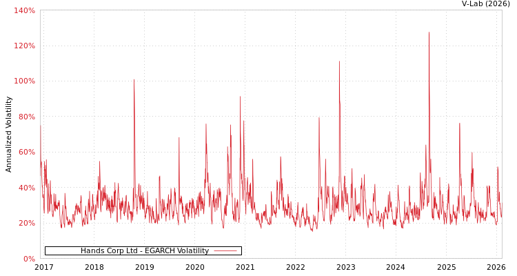 graph of Hands Corp Ltd EGARCH