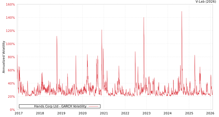 graph of Hands Corp Ltd GARCH