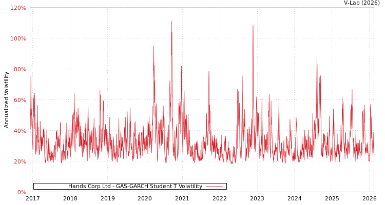 graph of Hands Corp Ltd GAS-GARCH-T