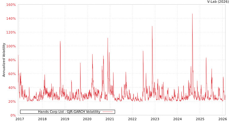 graph of Hands Corp Ltd GJR-GARCH