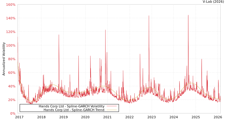 graph of Hands Corp Ltd SGARCH